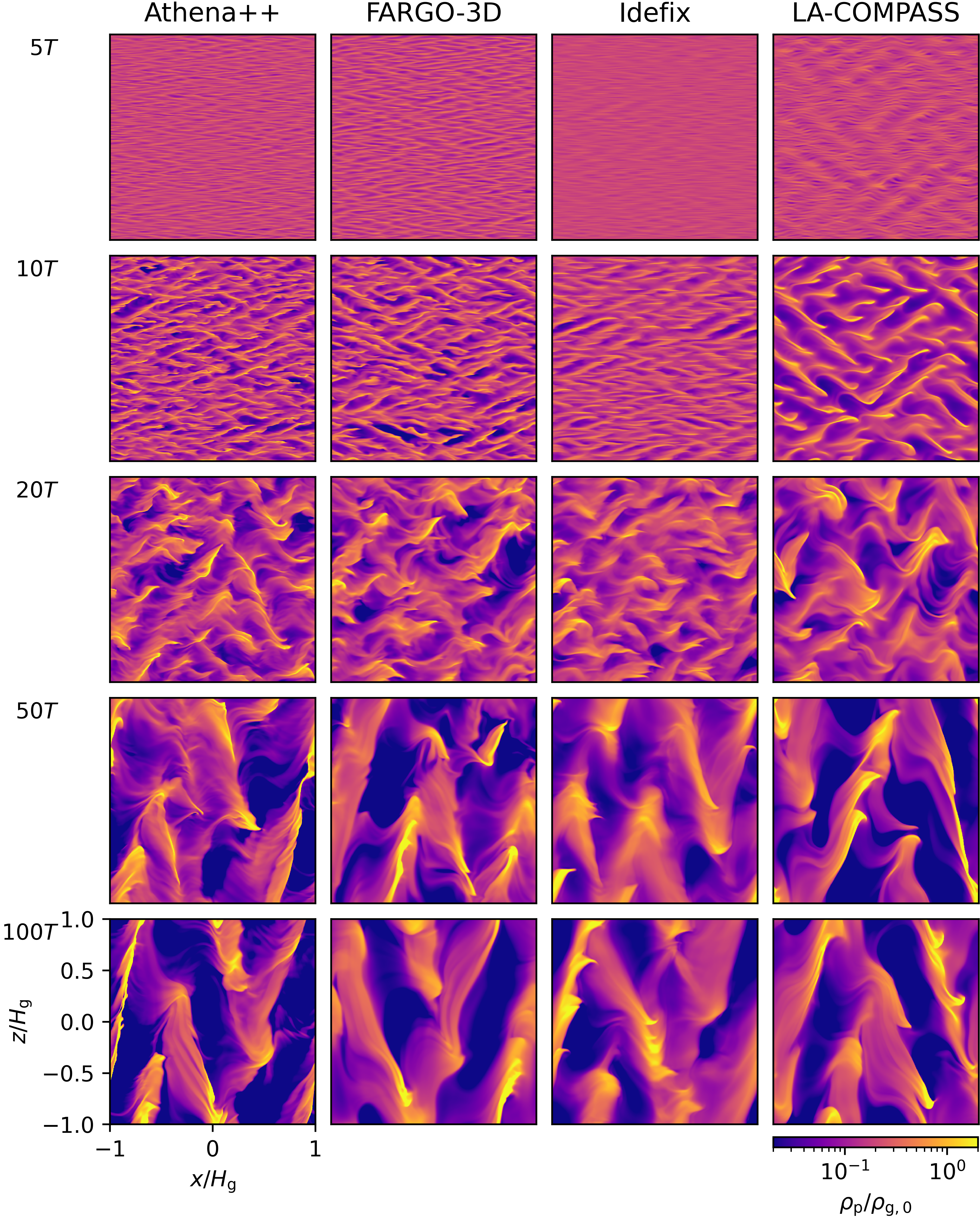 A grid of dust density snapshots at various simulation times from different fluid-dust codes for Problem BA with an average of one particle per gas grid cell at 512x512 resolution.