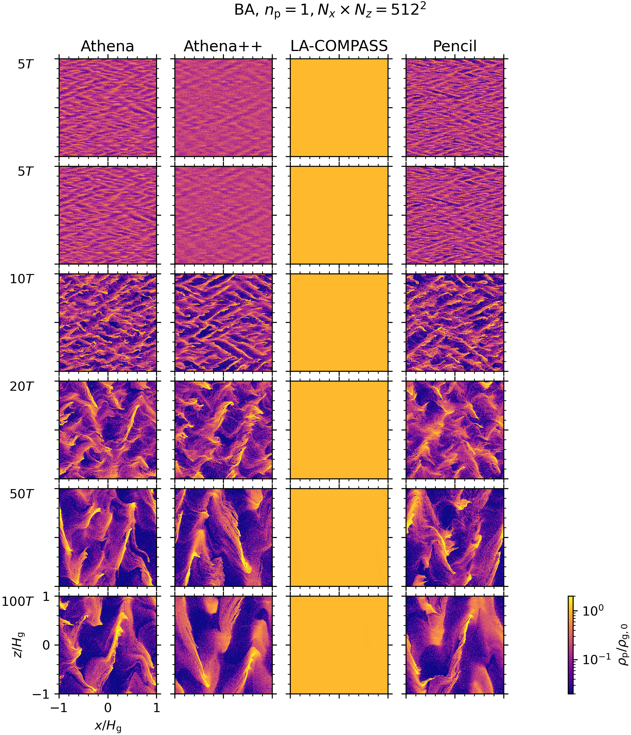 A grid of dust density snapshots at various simulation times and from different codes for Problem BA with an average of one particle per gas grid cell.