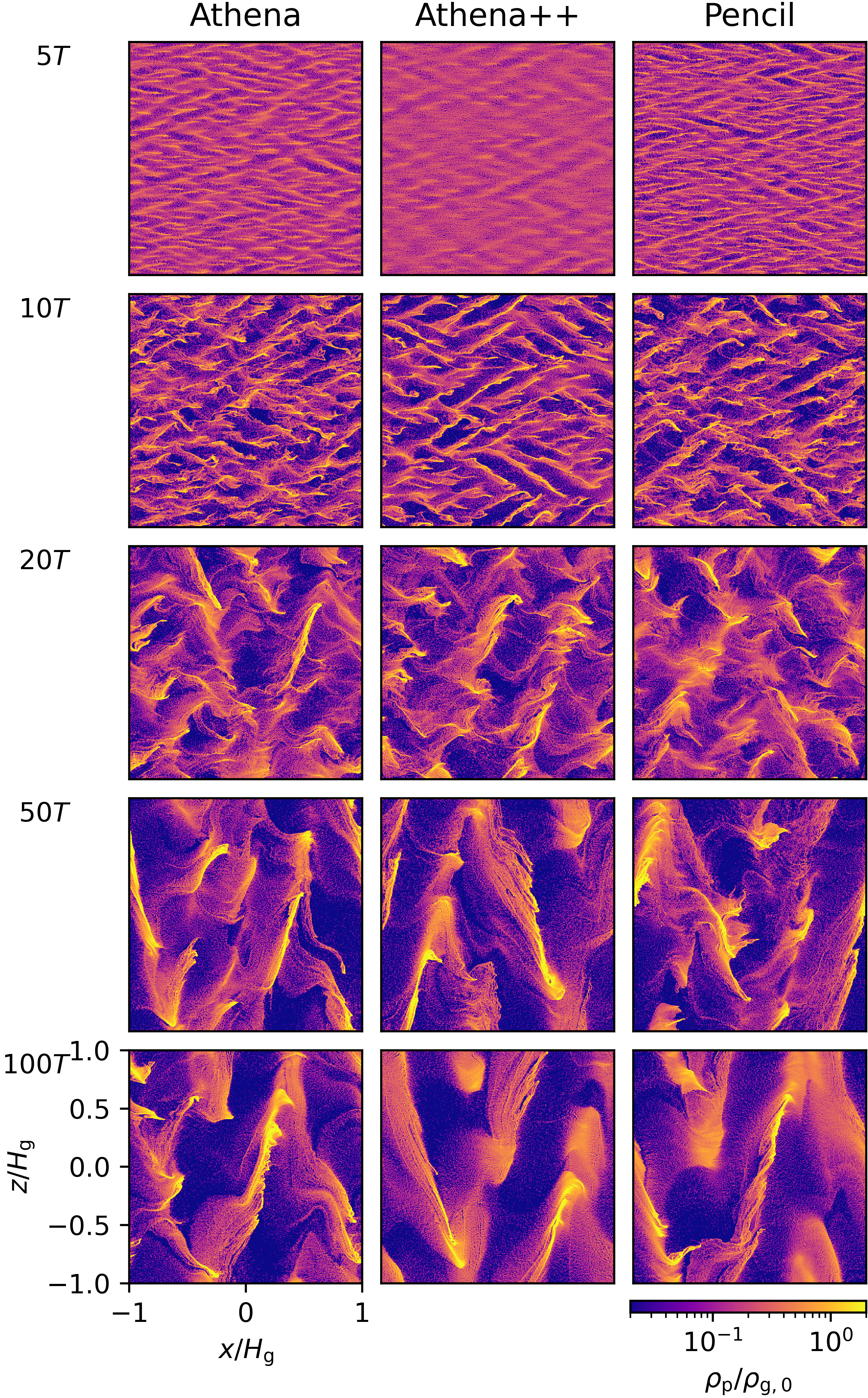 A grid of dust density snapshots at various simulation times from different Lagrangian-dust codes for Problem BA with an average of one particle per gas grid cell at 512x512 resolution.